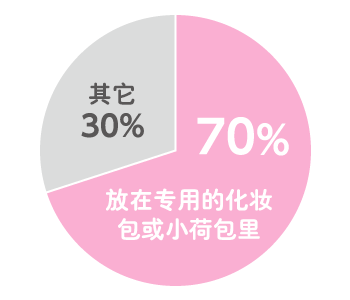 お子さまの70%が学校でナプキンを専用の入れ物(ポーチ・巾着など)に入れているようです